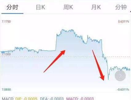 大反轉(zhuǎn)！人民幣匯率突然暴漲700點(diǎn)，大逆轉(zhuǎn)之前還曾小幅跳水！