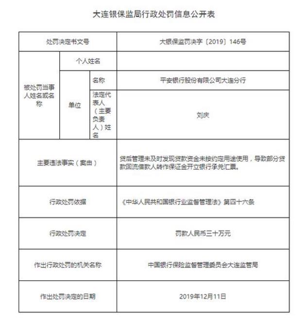 平安銀行大連分行被罰30萬(wàn)：部分貸款回流借款人轉(zhuǎn)作保證金