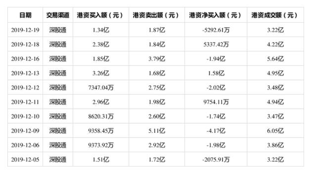 成交額第8位！?？低?2月19日獲深股通凈賣出5292.61萬