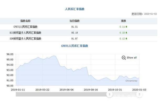 注意！三大人民幣匯率指數(shù)由漲轉(zhuǎn)跌 CFETS指數(shù)下跌0.14