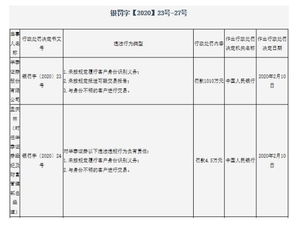 華泰證券領(lǐng)央行1010萬元巨額罰單 與身份不明的客戶進(jìn)行交易