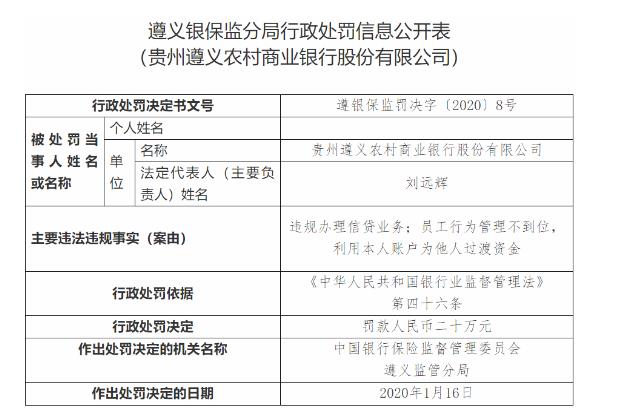 貴州遵義農(nóng)商行兩宗違法被罰20萬元 違規(guī)辦理信貸業(yè)務(wù)