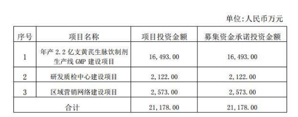 新光藥業(yè)三次延期募集資金投放 5%以上股東多次減持