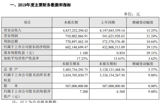 洽洽食品2019年業(yè)績(jī)快報(bào)出爐：營(yíng)業(yè)收入同比增15% 凈利潤(rùn)同比增39%