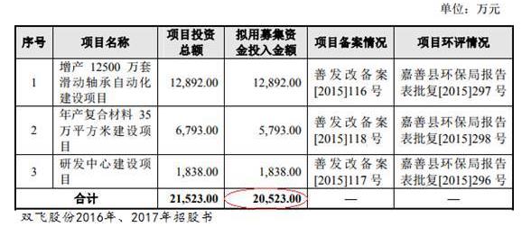 雙飛股份(300817.SZ)連7年收到現(xiàn)金不敵營收 實控人表親為供應商