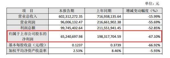 轉型后的恒信東方(300081)首年凈利下滑同降近七成