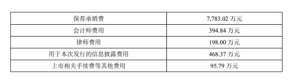 百奧泰(688177.SH)上市第5天業(yè)績(jī)快報(bào)稱去年虧損10億