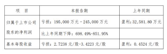 北京文化(000802.SZ)倆子公司拖累業(yè)績(jī)巨虧 海通證券助挖商譽(yù)坑