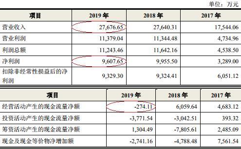 天箭科技(002977.SZ)上市前凈利微降3% 2019年經(jīng)營(yíng)現(xiàn)金流為負(fù)