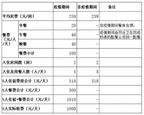 隔離14天收費一萬四千元？ 涉事酒店方格林酒店集團公布了賬單