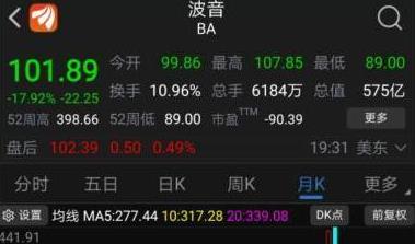 一夜重挫18%、月內(nèi)跌幅超60% 波音步雷曼兄弟后塵？