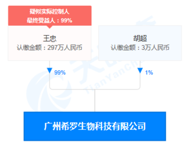 廣州希羅生物科技公司股權(quán)穿透圖(來源：天眼查) 